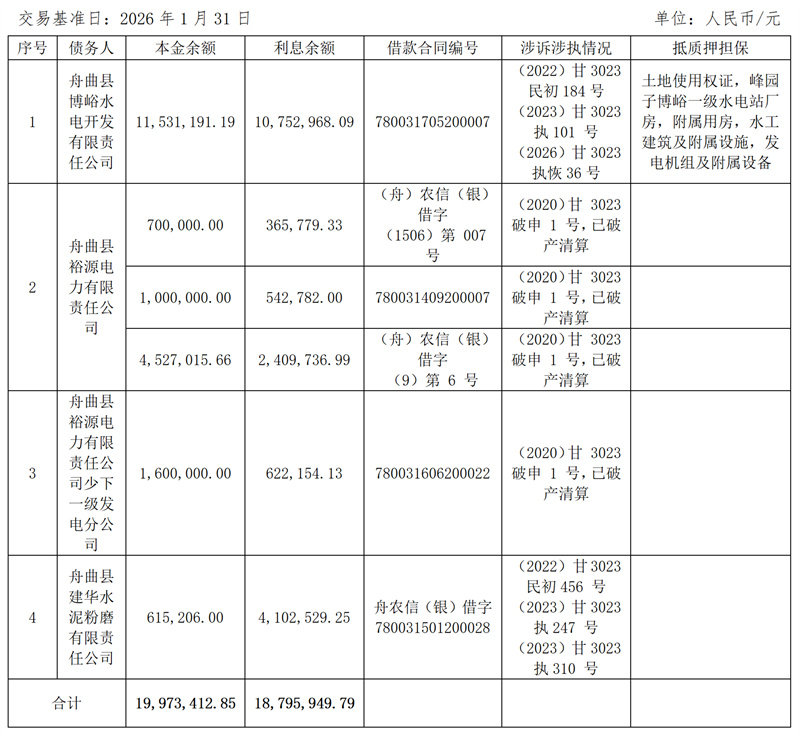 甘肃资产管理有限公司关于舟曲县博峪水电开发有限责任公司等4户债权项目营销及处置公告_02.jpg
