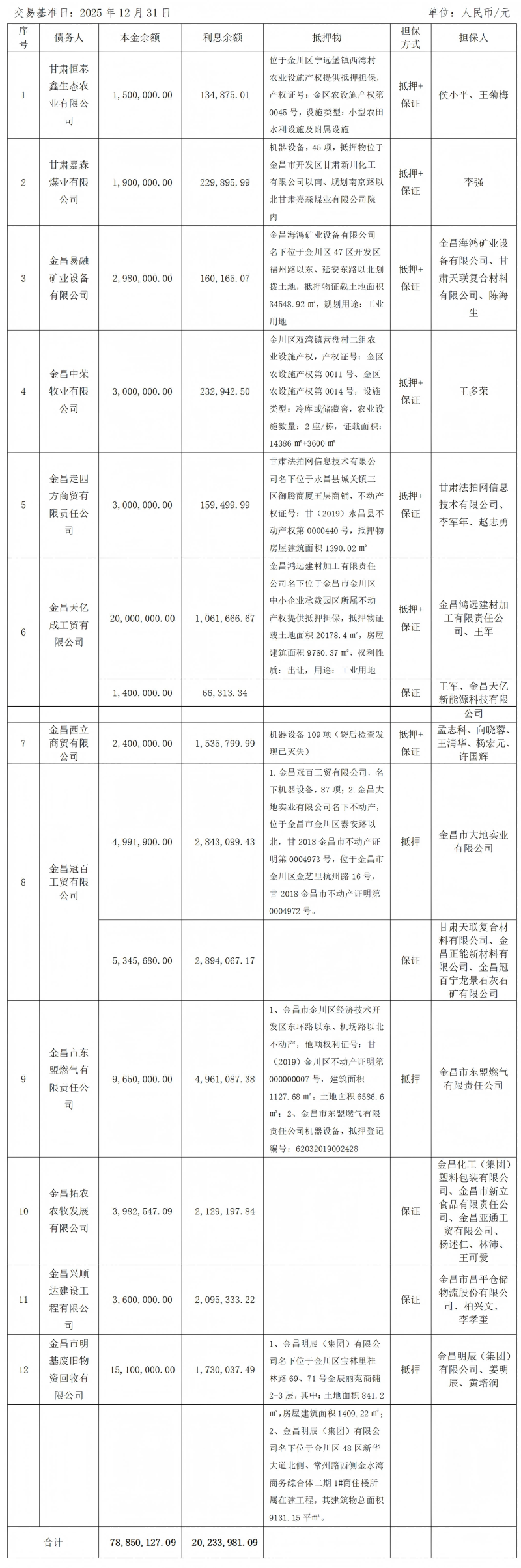 甘肃资产管理有限公司关于甘肃恒泰鑫生态农业有限公司等12户债权项目营销及处置公告_01(1).png