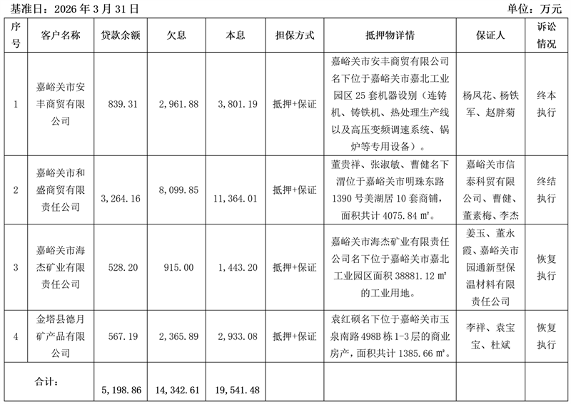 甘肃资产管理有限公司关于嘉峪关市安丰商贸有限公司等4户债权项目营销及处置公告-建行4户_01.png